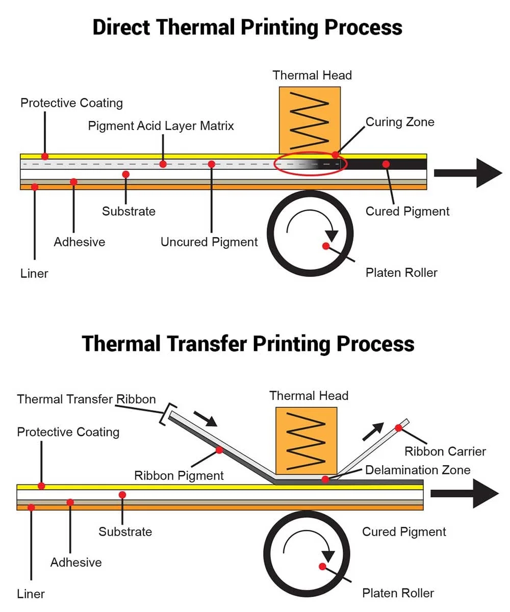 Thermal printing diagram
