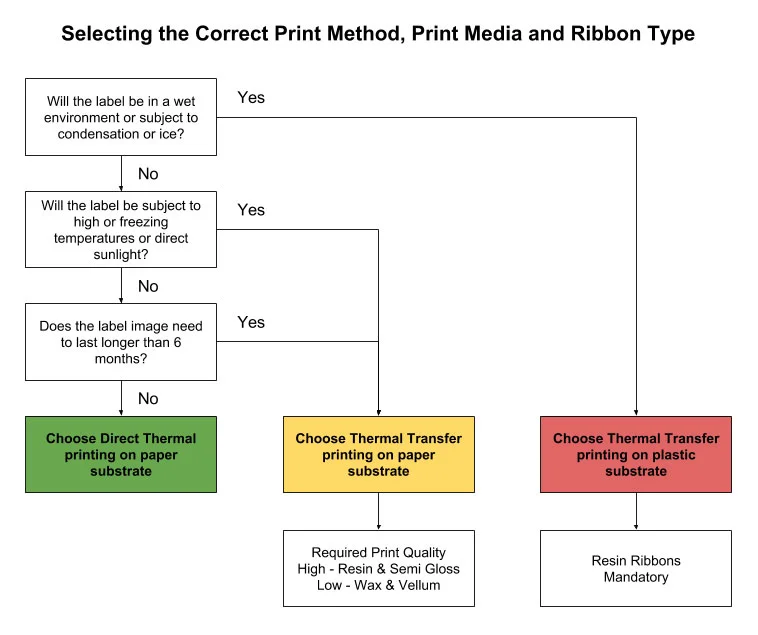 Thermal printing decision flow chart