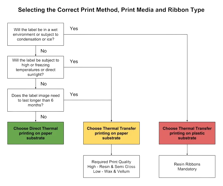 direct thermal v thermal print flow chart