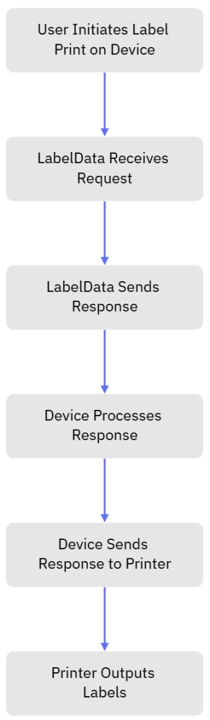 LabelData System process flow