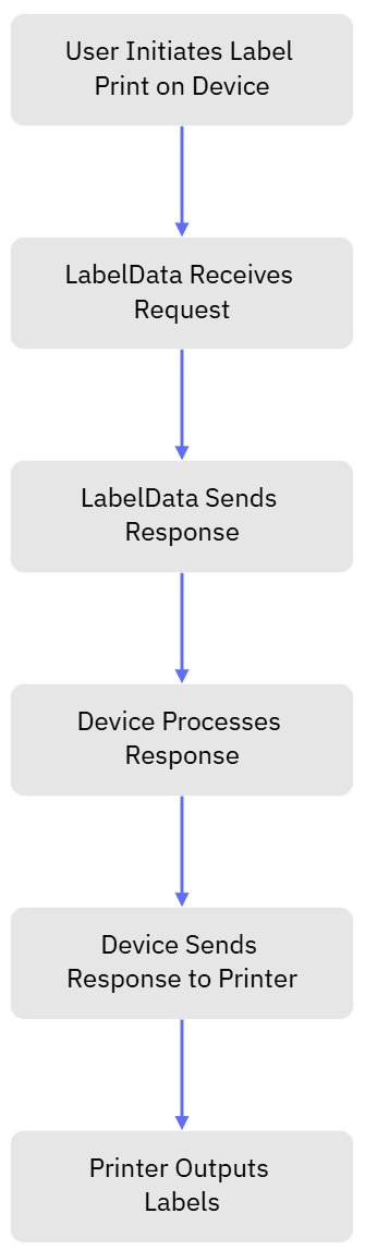 labeldata process diagram